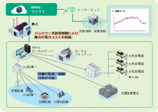 日立の統合エネルギー・設備マネジメントサービス「EMilia」に、AI を活用したバッテリー充放電制御、空調計画最適化の機能を拡充