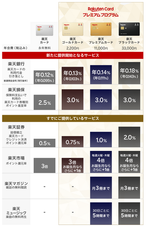 「楽天ブラックカード」、「楽天プレミアムカード」、「楽天ゴールドカード」の会員様を対象にした「楽天カードプレミアムプログラム」を提供開始