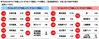 ホンダアクセス調べ 子どもとのドライブを楽しんでいそうなパパ芸能人 1位「杉浦太陽さん」 2位「つるの剛士さん」3位「庄司智春さん」 子どもとのドライブを楽しんでいそうなママ芸能人 1位「藤本美貴さん」 2位「辻希美さん」3位「松嶋菜々子さん」