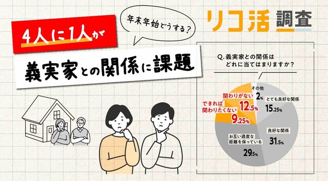 【年末年始の義実家問題 実態調査】夫婦関係に大きな影響、半数は改善策見いだせず ～4人に1人が課題抱える義実家トラブルの現状～