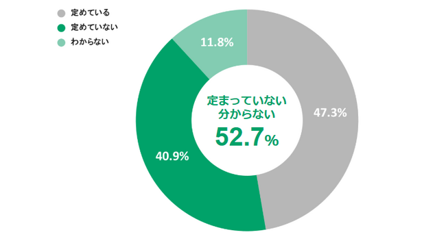 【ノンデスクワーク業界の災害時安否確認に関する実態調査】職場での安否確認方法が「定まっていない」「分からない」と回答した人が約5割