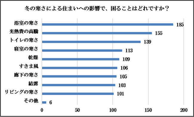 冬の寒さによる住まいの困りごとに関する調査を実施