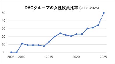 女性役員比率50%を目指して