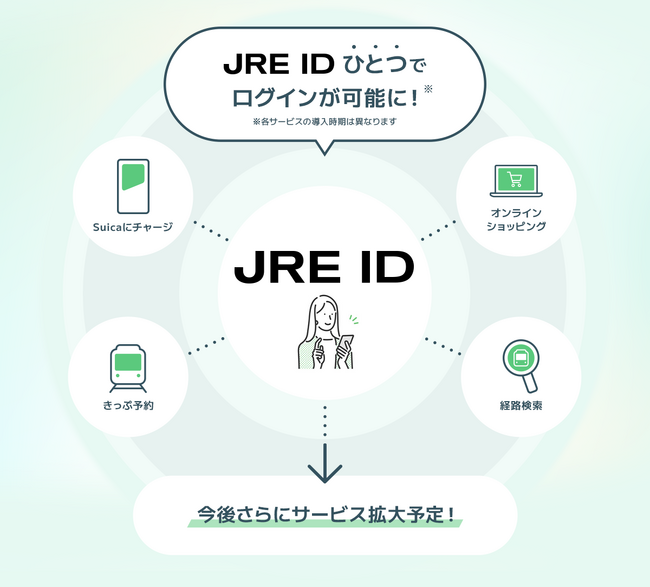 JR東日本グループの統合IDサービス「JRE ID」を開始します