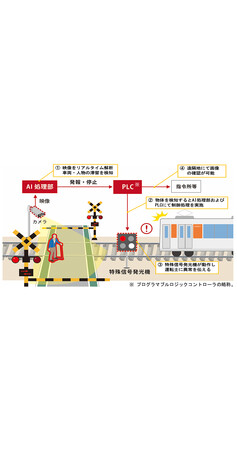 東武鉄道にて、OKIと丸紅ネットワーク共同開発「踏切滞留AI検知システム」を導入し、本格運用を開始します！