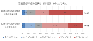 子供だけでなく大人も溶連菌感染に注意が必要！？ 「溶連菌感染症に関する調査」を実施