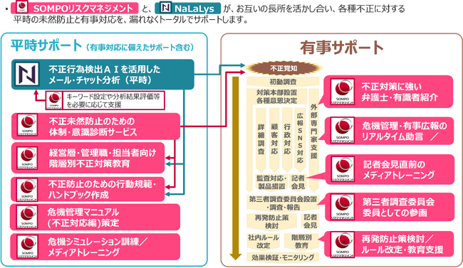 「不正行為検出AIを活用したコンプライアンス向上サービス」の提供開始