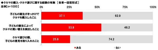 ホンダアクセス調べ　「子どもの誕生によってクルマの買い替えを検討したことがある」54%