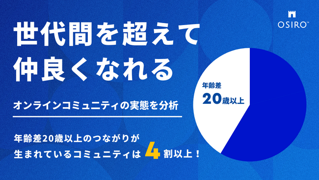 「世代間を超えて仲良くなれる」オンラインコミュニティの実態を分析　年齢差20歳以上のつながりが生まれているコミュニティは4割以上