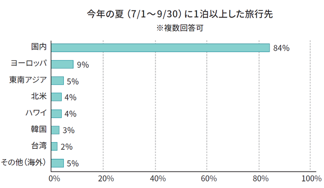 2024年夏休み旅行費用に関するアンケート調査結果のお知らせ