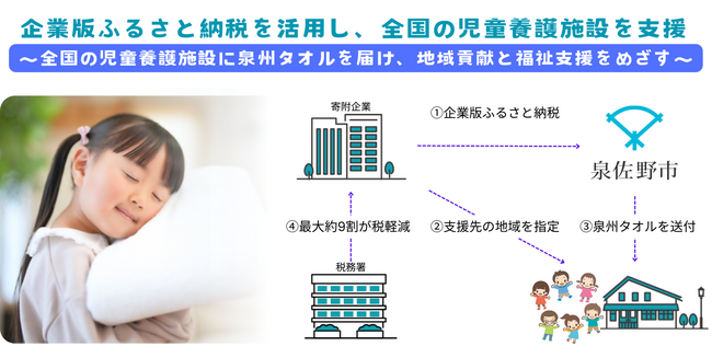 企業の本社所在地域への支援が可能に ～企業版ふるさと納税アシストが泉佐野市の【全国の児童養護施設に泉州タオルを届ける事業】の取り扱いを開始～
