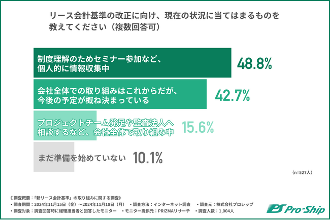 新リース会計基準の適用に向け、影響がある企業の９割が準備を開始