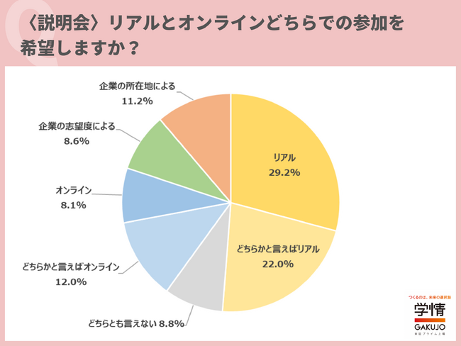 最終面接は「リアル」での参加を希望する学生が約8割。「オンライン」希望は1割未満に留まる。「リアルのほうが、熱意を伝えられると思う」の声