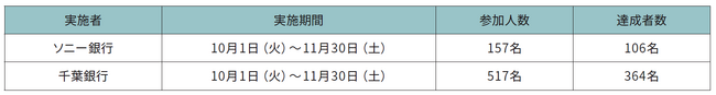 千葉銀行とのウォーキング・キャンペーンに伴うTABLE FOR TWOへの寄付実施について