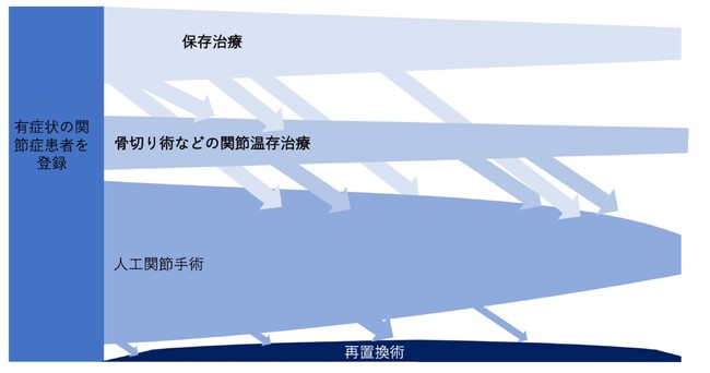 整形外科領域における多施設共同リアルワールドデータ収集プロジェクトが本格始動