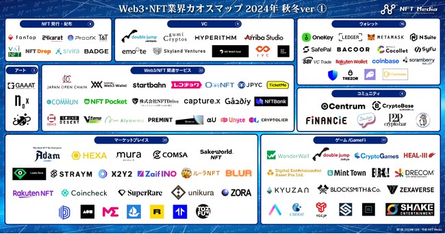 NFT専門メディア「NFT Media」、Web3/NFT業界カオスマップ2024 秋冬verを公開。計209種の事業者やサービスを掲載