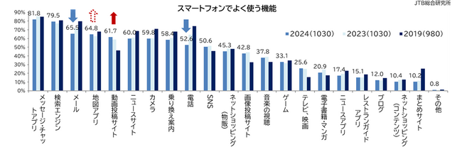 スマートフォンの利用と旅行消費に関する調査（2024）