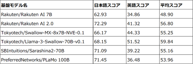 楽天、日本語に最適化した新たなAIモデルを発表