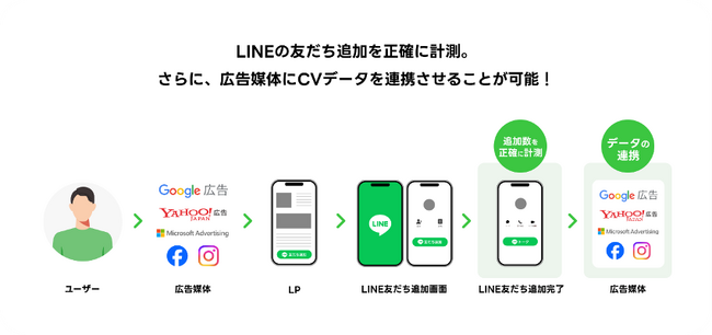 「LINEの友だち追加」を正確に計測し、CVデータと広告媒体の連携で運用効果を最大化できる『L Data Bank』の提供開始