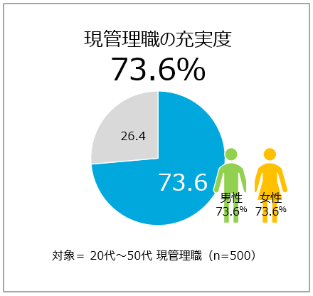 管理職者の充実度、男女ともに7割以上