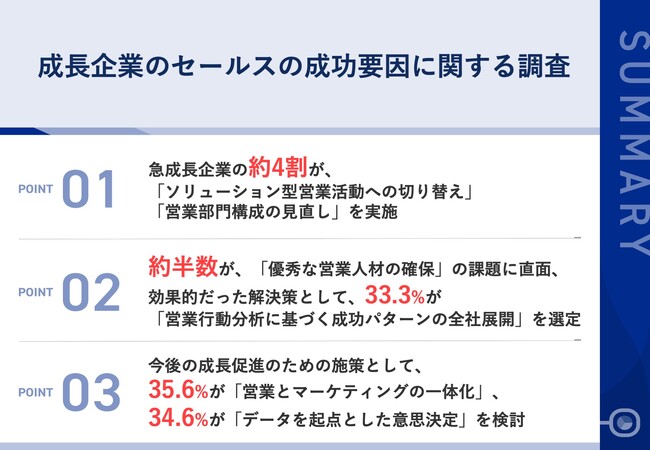 【急成長企業の成功メソッドが判明】約4割が、「ソリューション型営業活動」と「部門構成の見直し」を実践　急成長フェーズで直面した課題やその解決策が明らかに！
