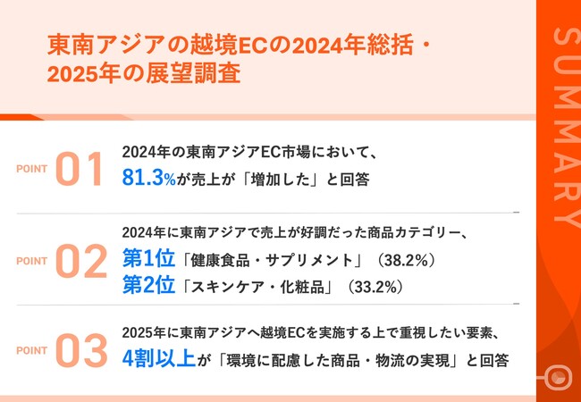 【東南アジアの越境ECの2024年総括と2025年展望】8割以上が「2023年より売上が増加した」と回答　売上増加の要因と売れ筋商品とは？