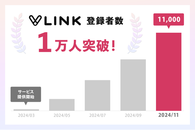 リンクまとめサービス『VLINK』登録ユーザー1万人突破!