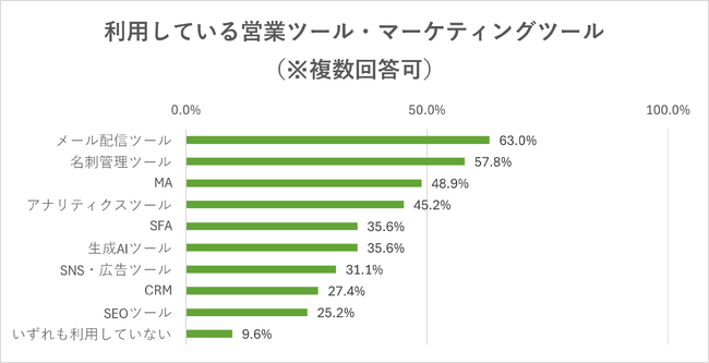 ＜製造業界における営業ツール・マーケティングツールの利用実態を調査＞ ツール利用状況ランキング1位は「メール配信ツール」 生成AIツールの利用率高まる 2023年調査比で約21ポイント増