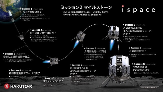 ispace、「HAKUTO-R」ミッション2の打ち上げは約1か月後、最速2025年1月中旬（6日間の打ち上げウィンドウ）を予定