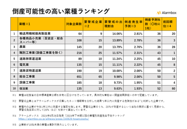【2025年以降の業種別倒産発生予測ランキングを発表】1位の輸送用機械器具製造業、2位の各種商品小売業は36社に1社が倒産可能性あり