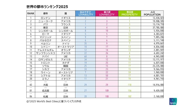 2025年版「世界のベスト都市ランキング」調査で東京が4位に。 世界クラスのショッピング、料理、おもてなしが評価される
