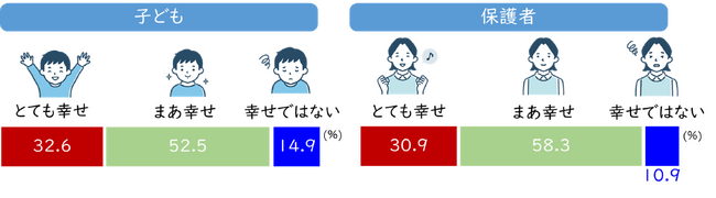 【小学生から高校生の親子の「幸せ実感」の追跡データ】　子ども・保護者ともに3割が「とても幸せ」と回答