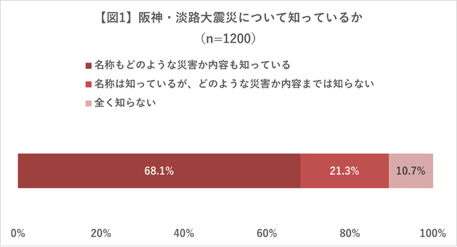 阪神・淡路大震災が起きた日、3人に1人「知らない」　～『ボランティア元年』の認識も3割に届かず、若年層で認知が低い傾向～