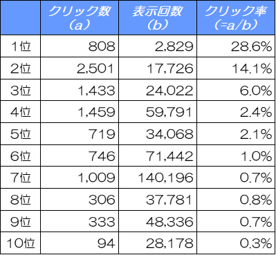 【2024年11月度版】検索順位ごとに変化するクリック率（CTR）の真相 -上位表示でクリックはどれだけ増えるのか？-