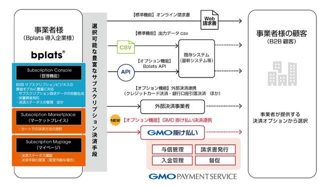 サブスクリプション統合プラットフォーム「Bplats(R)」が新たに決済オプション「GMO掛け払い連携モジュール」の提供を開始