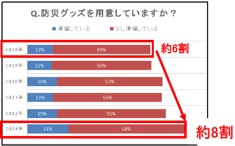 能登半島地震からもうすぐ1年… 「FRECIOUS」の定期防災調査結果を公開防災グッズ準備率が大幅増加し過去最高を記録！一方で、3人以上の世帯の水備蓄量は不足傾向
