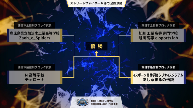 「第2回 NASEF JAPAN 全日本高校eスポーツ選手権」ストリートファイター6部門の高校日本一が決定！eスポーツ高等学院 シブヤeスタジアム「あしゅまるの伝説」が頂点に！