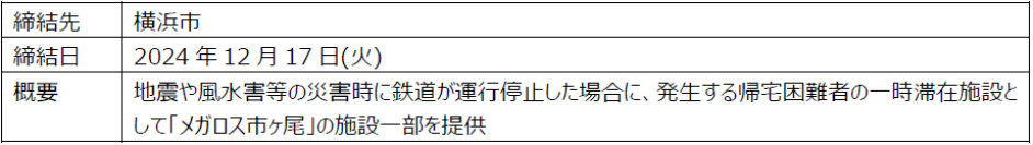 災害時等の地域住民、帰宅困難者、避難者等への支援／2024年12月17日　野村不動産ライフ＆スポーツが横浜市、青葉区と協定締結　～災害時等の「メガロス市ヶ尾」の施設利用についての協定～