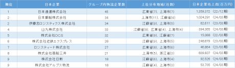「中国における日系物流業の市場動向」調査結果を発表　～子会社数は「日本通運」が最多、海外物流で新たなビジネスチャンスの可能性～