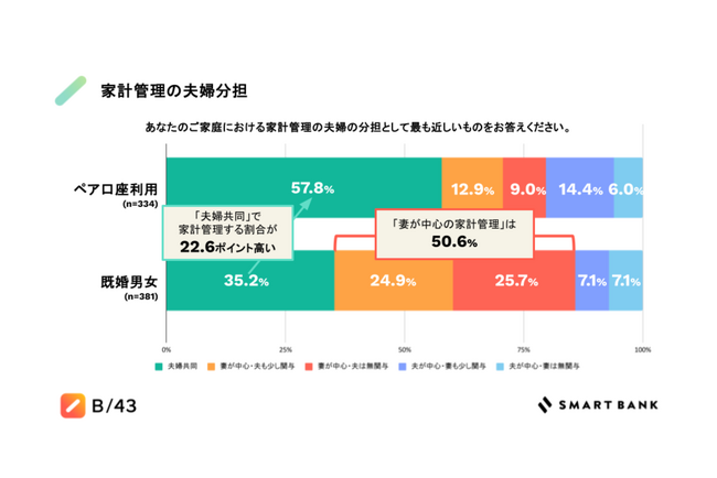 ＜夫婦や同棲カップルなどふたりで1つの口座が持てる“ペア口座”の利用実態調査を実施＞　“ペア口座”への入金額は収入の2割程度　パートナーへのお金の不満は一般的な夫婦より16.7ポイント低い結果に