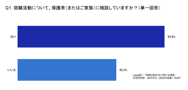 9割以上の就活生が、保護者を対象とした会社説明会などのコンテンツの実施を希望せず。～就活における保護者との関わり方（オヤオリ/オヤカク）に関する調査を発表～