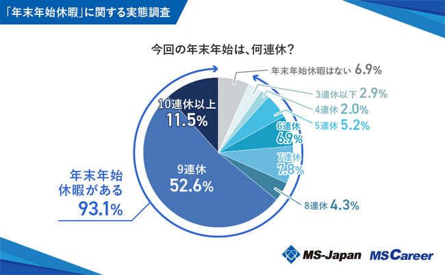 MS-Japanが「年末年始休暇」の実態を調査。会社員の「64%」が9連休以上取得も、「2割」は「楽しみでない」と回答