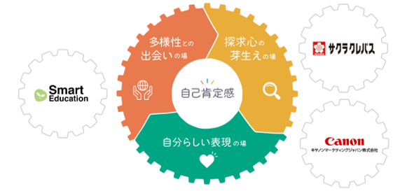 スマートエデュケーションがサクラクレパスおよびキヤノンマーケティングジャパン、各社との協業に向けた資本提携を実施