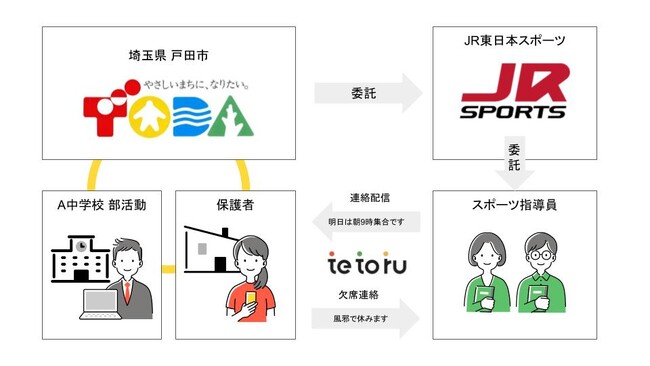 JR東日本スポーツが取り組む部活動支援事業に、保護者連絡サービス「tetoru（テトル）」 を採用