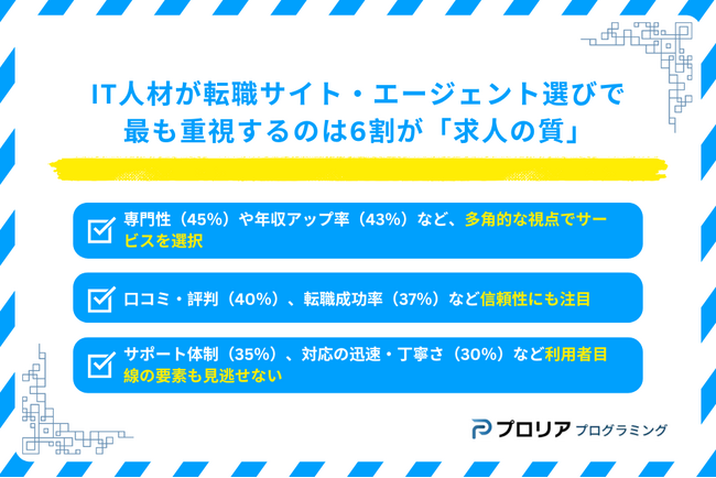 IT人材が転職サイト・エージェント選びで最も重視するのは6割が「求人の質」