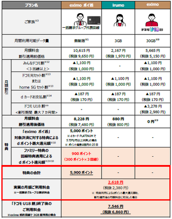 「eximo ポイ活」に新たに「eximo ポイ活 ファミリー特典」を追加