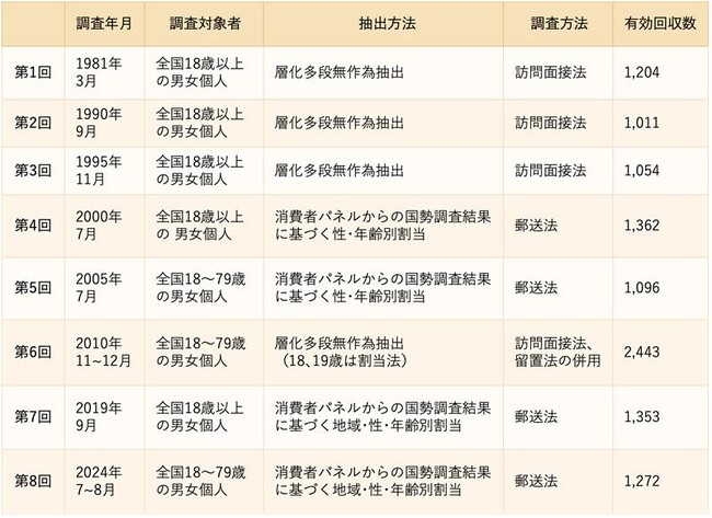 電通総研と同志社大学、「第8回世界価値観調査 日本版」の結果を発表