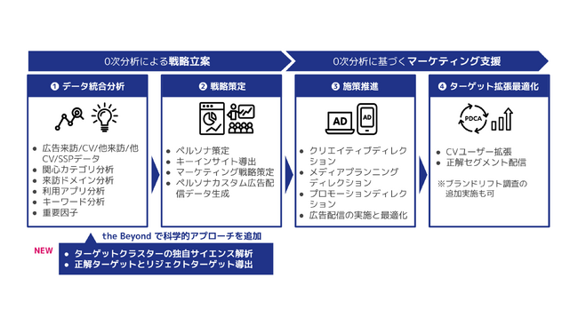 Supership、マーケティングを「直感」から「科学」へ進化させる「0次分析 the Beyond」の提供を開始