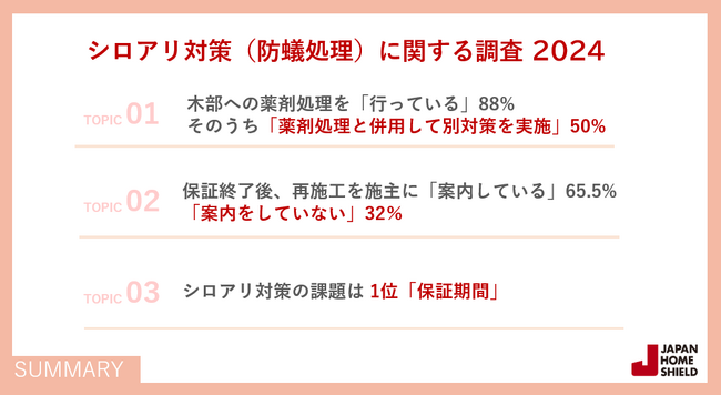 ～ シロアリ対策（防蟻処理）に関する調査2024 ～シロアリ対策は木部薬剤以外も併用が半数 保証終了後の再施工案内は3割が未実施 一番の課題は「保証期間」