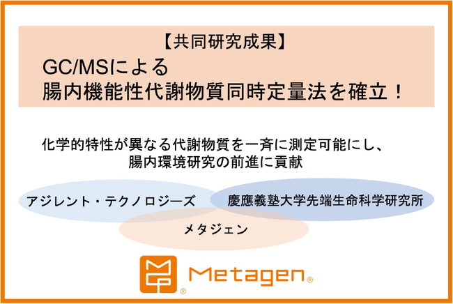 【共同研究成果】GC/MSによる腸内機能性代謝物質同時定量法を確立！